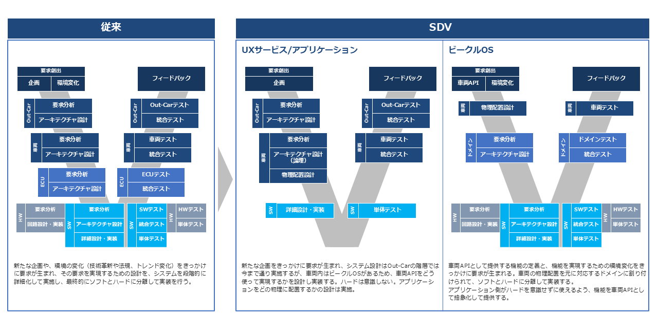 従来とSDVにおける開発プロセス階層の比較：従来は企画・環境変化を起点に要求分析とアーキテクチャ設計をOut-Car／車両／ECU／HWの各階層で段階的に詳細化し、最終的にソフトとハードに分離して実装する。SDVではUXサービス／アプリケーション側は車両APIを使った実現方法の設計に集約され、ビークルOS側が車両APIの定義と物理配置設計を担う形に分離されることを示した図