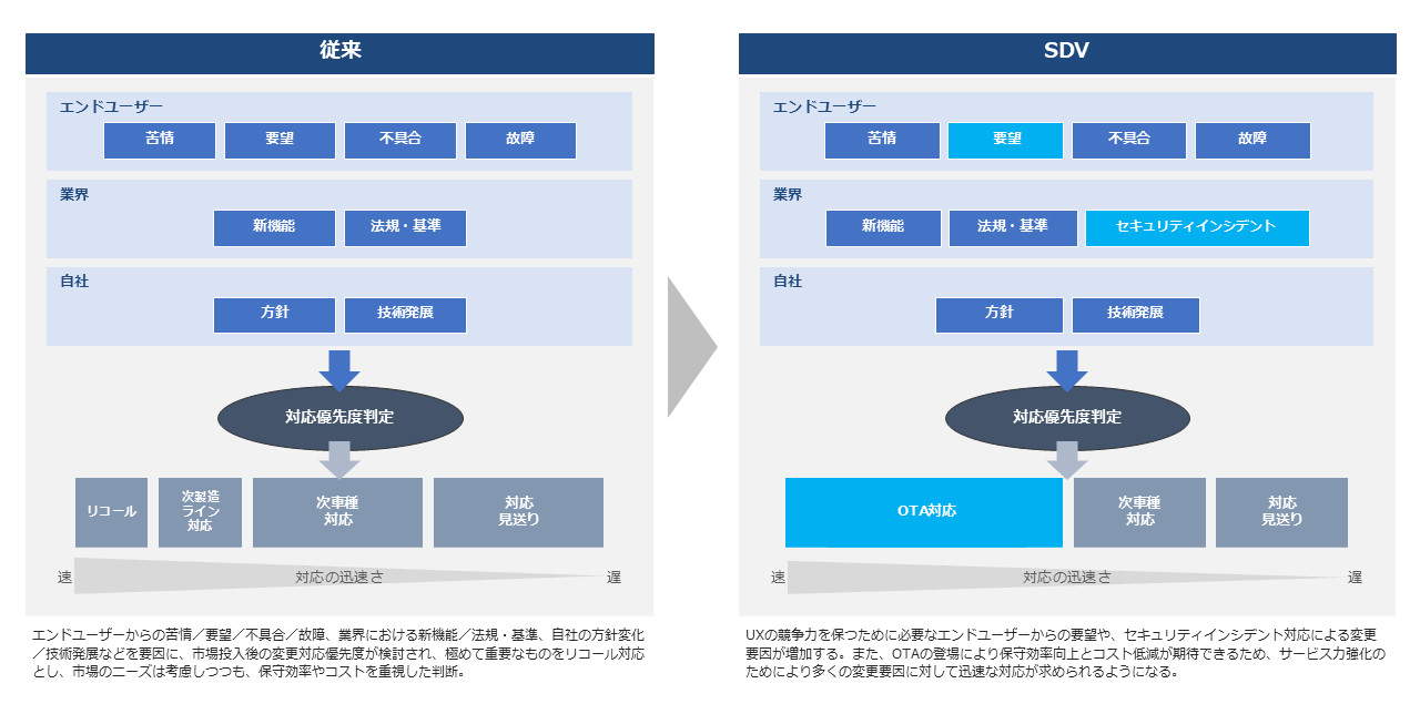 従来とSDVにおける市場投入後の変更要因と変更方法の比較：エンドユーザー（苦情・要望・不具合・故障）、業界（新機能・法規基準・セキュリティインシデント）、自社（方針・技術発展）からの変更要因が対応優先度判定を経て、従来はリコール／次製造ライン対応／次車種対応／対応見送りに振り分けられていたのに対し、SDVではOTA対応が主軸となり迅速な対応範囲が広がることを示した図