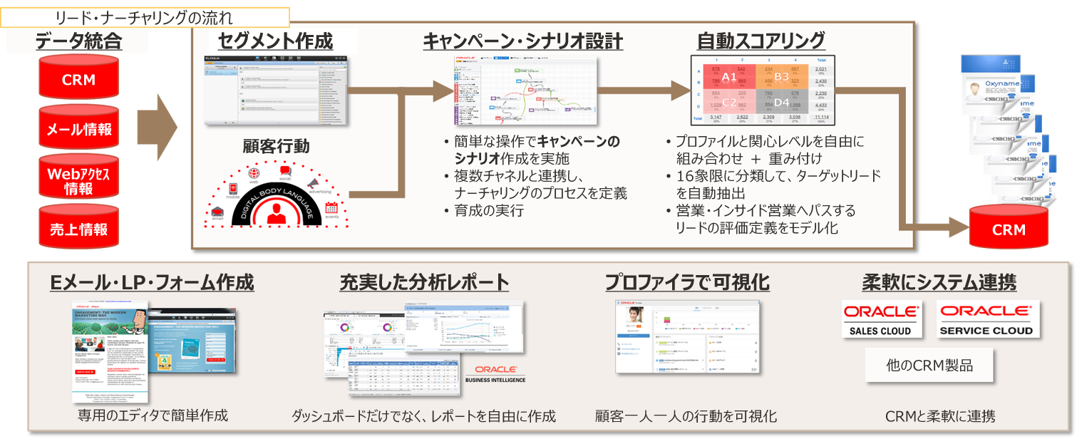 Oracle Eloqua　機能のご紹介