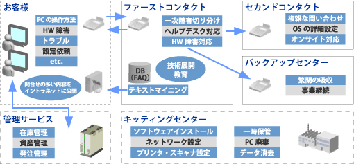 総合ヘルプデスクサービス