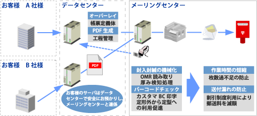 メーリングプロセスサービス