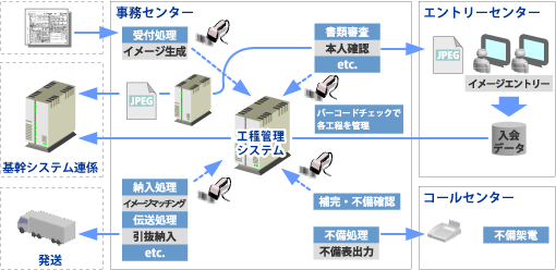 カードプロセシングサービス