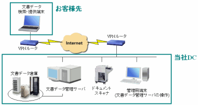 文書データ保管サービスのイメージ