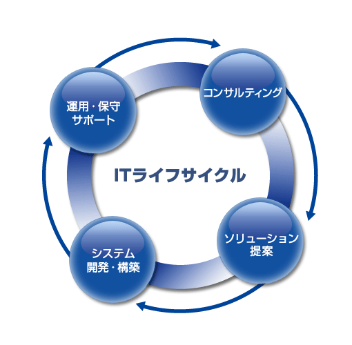 ITライフサイクル