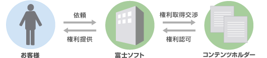 コンテンツのTV放送権やVOD配信権など映像著作権に関する権利取得交渉代行の概略図