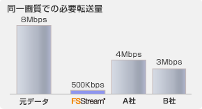 同一画質での必要転送量