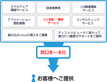 各種ソリューションに対して窓口一本化