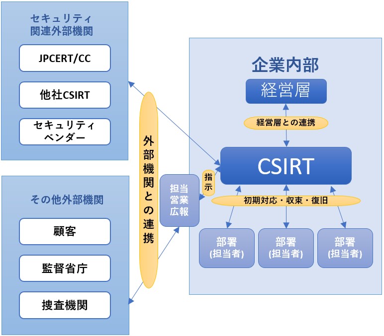 CSURTが行う業務