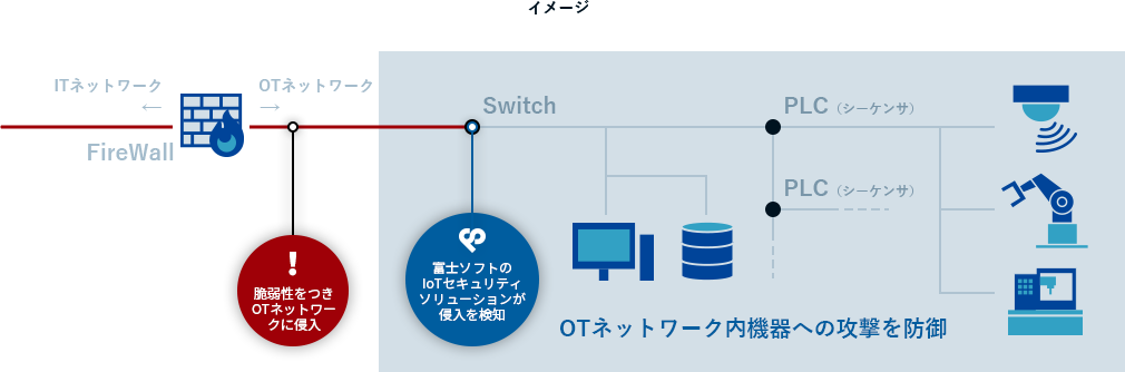 Iotセキュリティソリューション 富士ソフト株式会社