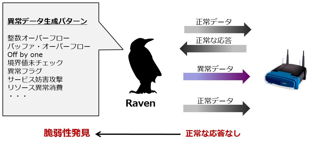FFRI Ravenの検査方法