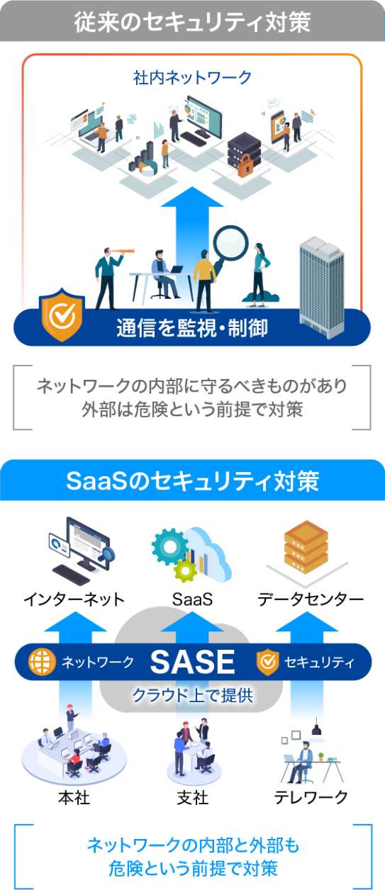 従来のセキュリティ対策　SaaSのセキュリティ対策