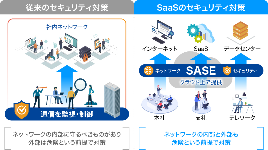 従来のセキュリティ対策　SaaSのセキュリティ対策