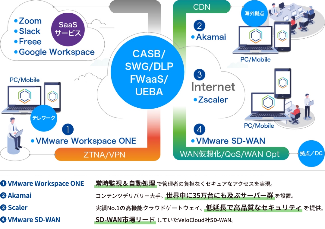 ❶ VMware Workspace ONE　常時監視＆自動処理 で管理者の負担なくセキュアなアクセスを実現。　❷ Akamai　コンテンツデリバリー大手。世界中に35万台にも及ぶサーバー群 を設置。　❸ Scaler　実績No.1の高機能区ラウンドゲートウェイ。低延長で高品質なセキュリティを提供。　❹ VMware SD-WAN　SD-WAN市場リード していたVeloCloud社SD-WAN。
