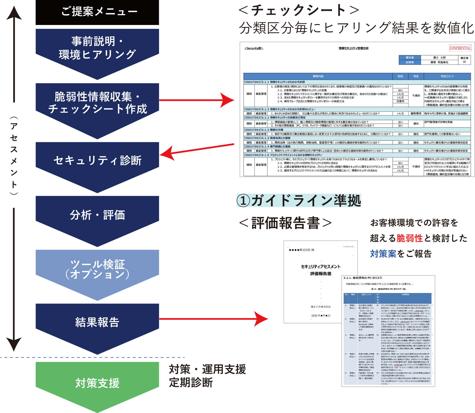 アセスメントご提案の流れ