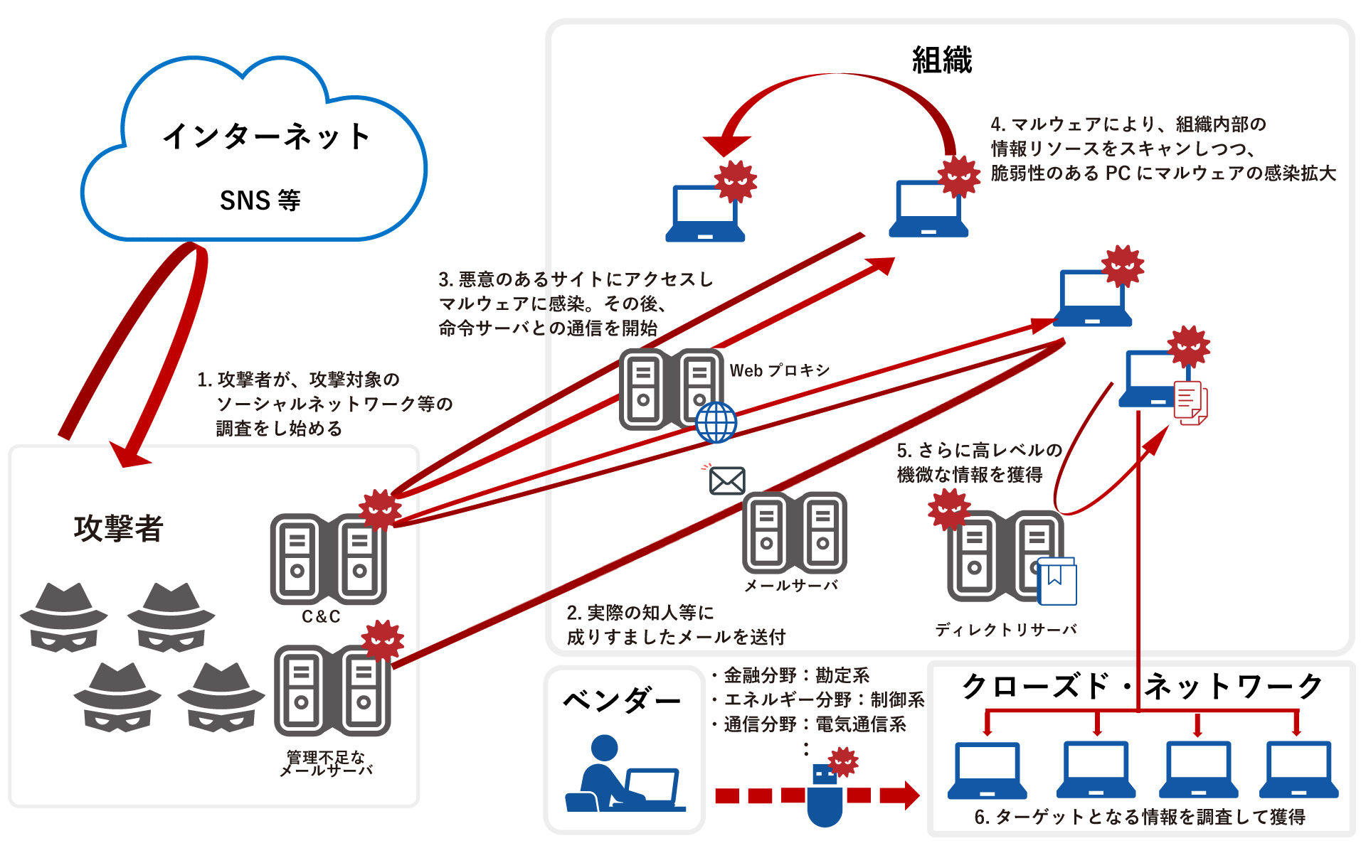 SOCサービス実施範囲