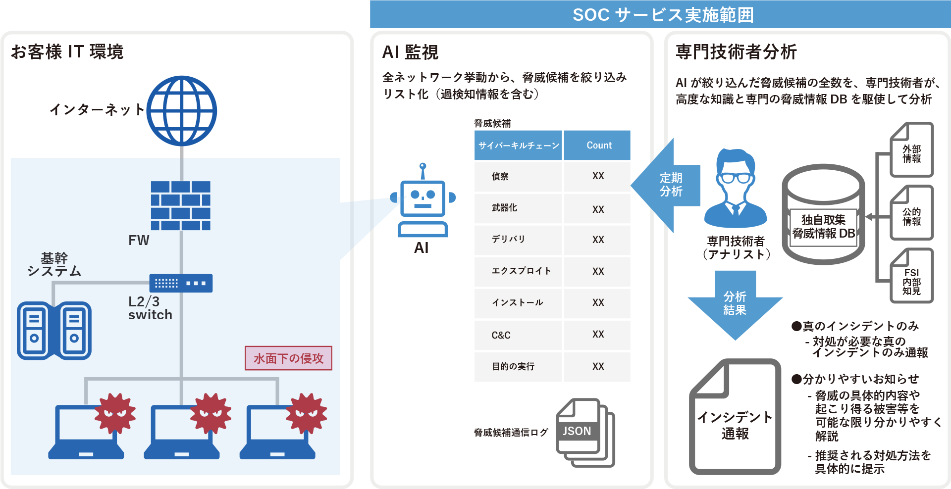 SOCサービス実施範囲