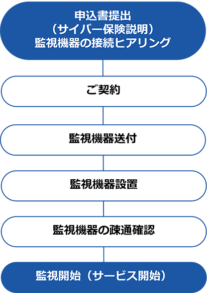 サービス利用までの流れ