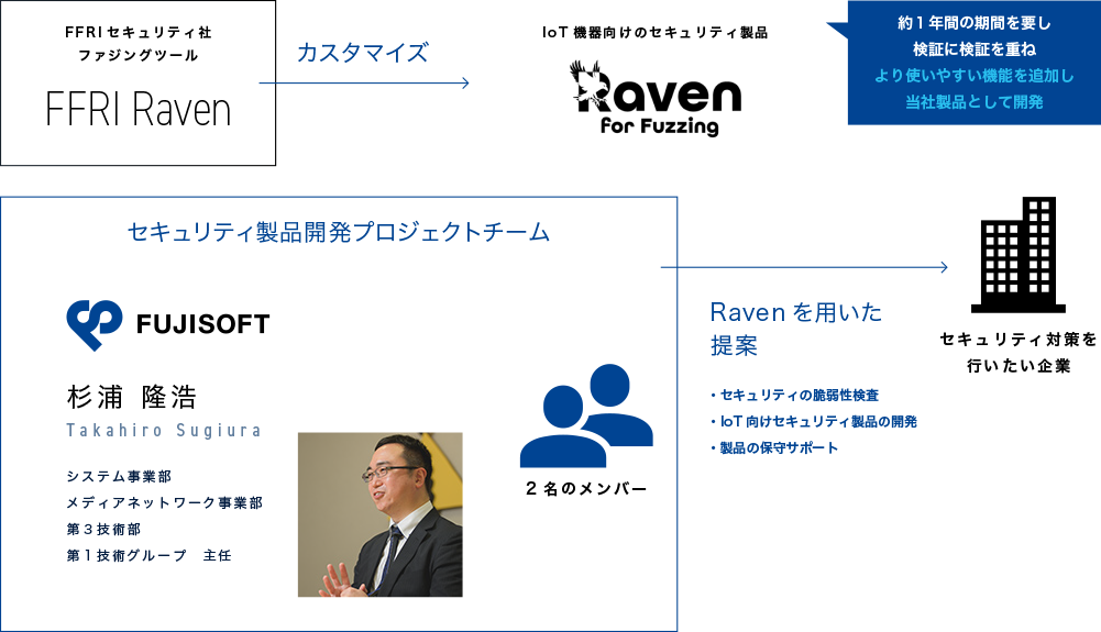 Raven for Fuzzing