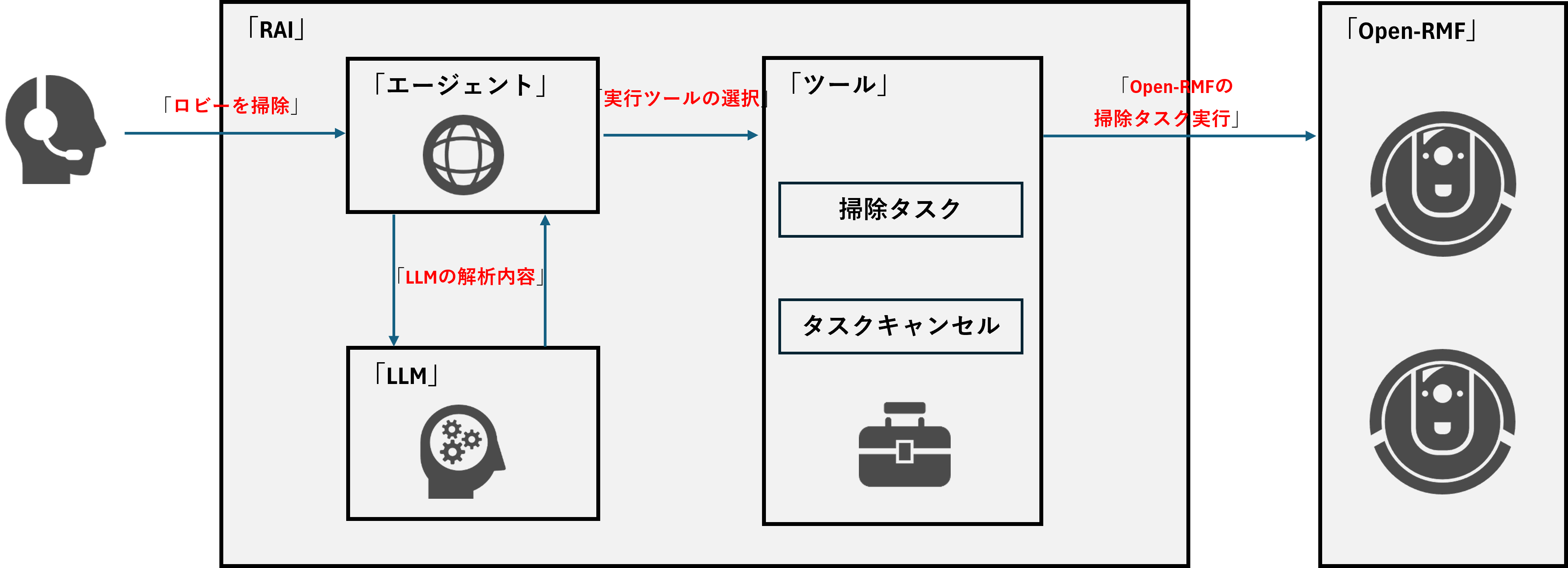 図:AIエージェントフレームワーク「RAI」によるOpen-RMF音声制御検証