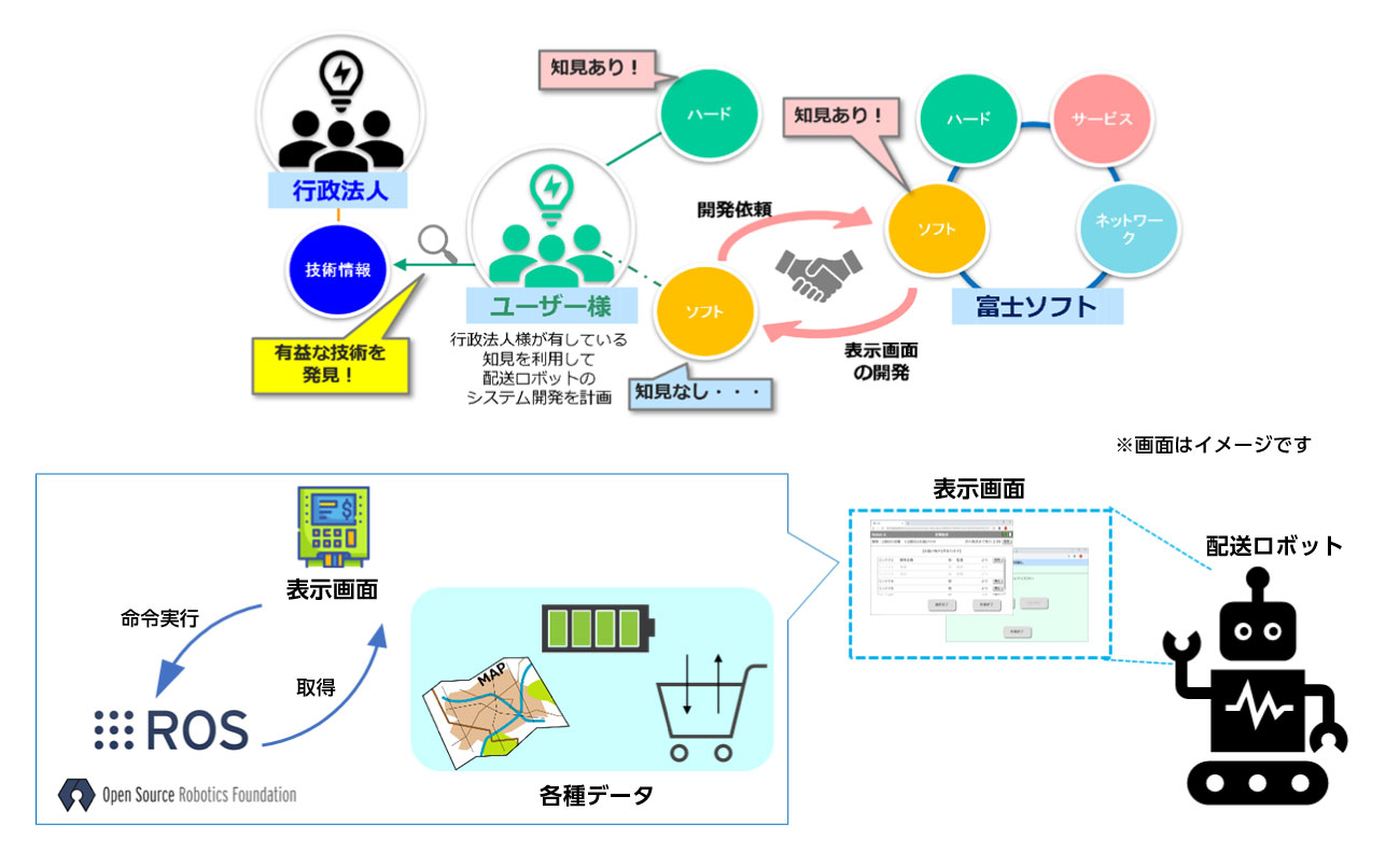 ROSを活用したGUI開発