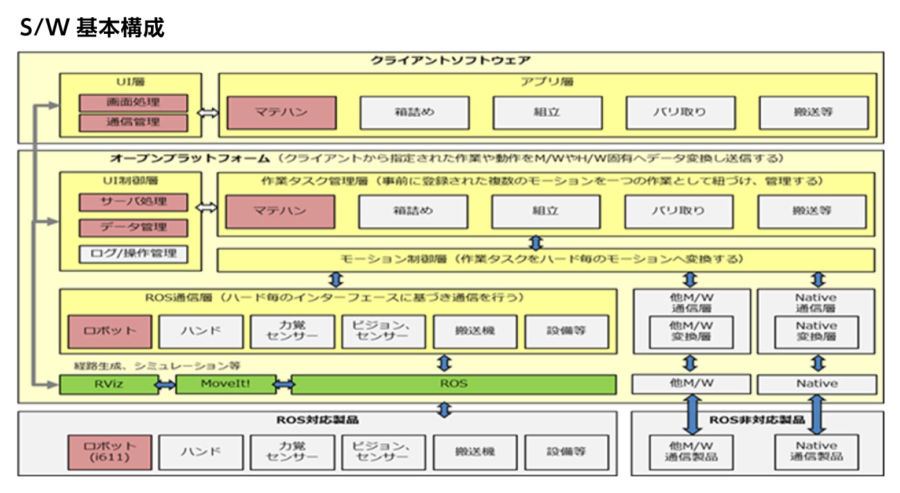 S/W基本構成