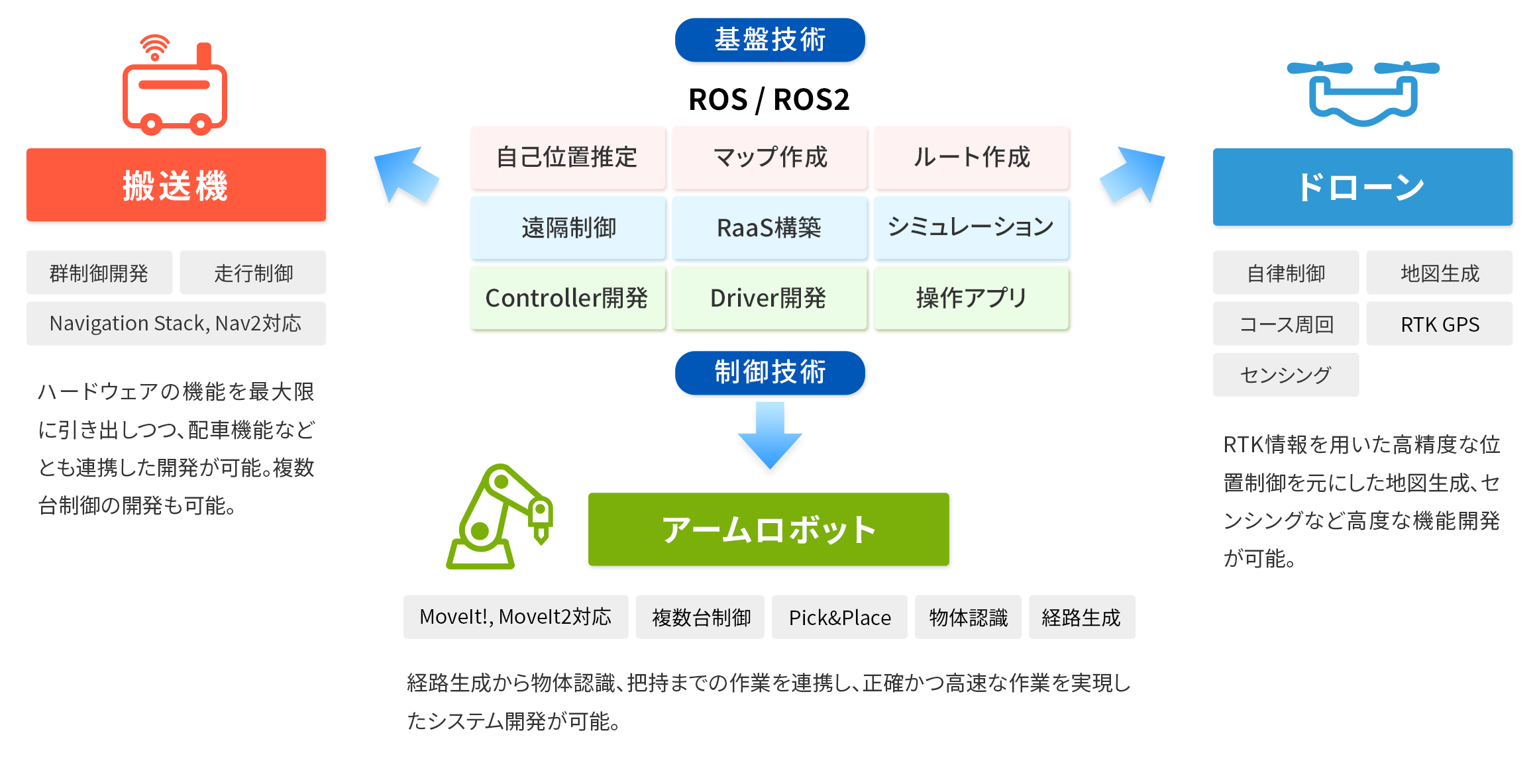 図：ROS開発/ROS2開発支援サービスとは