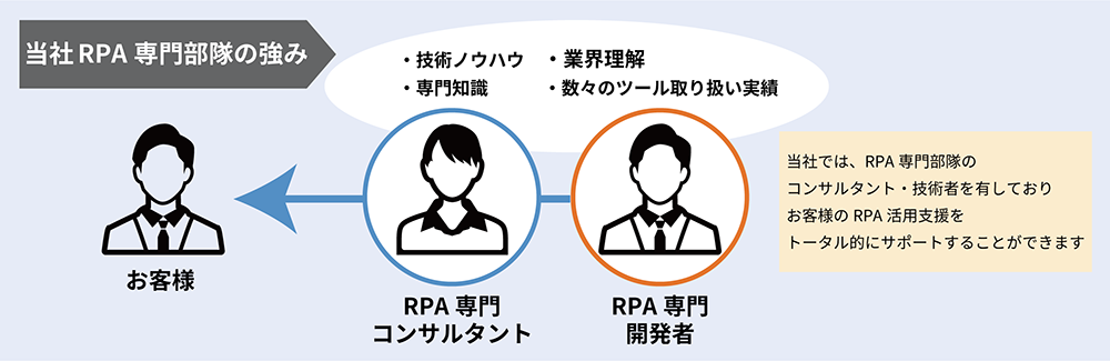 当社RPA専門部隊の強み