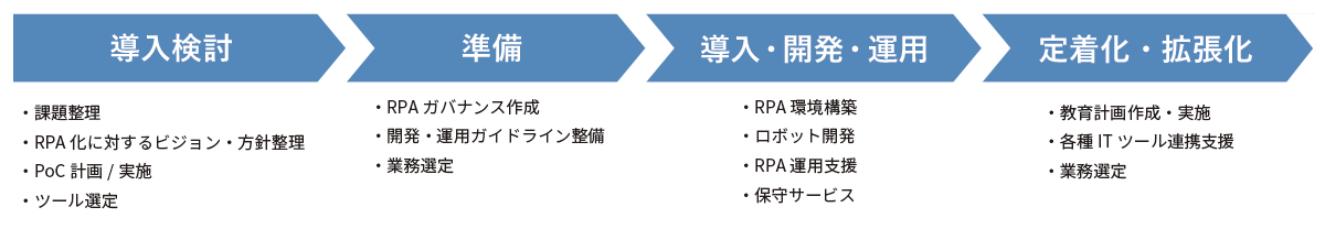 RPA導入の流れ