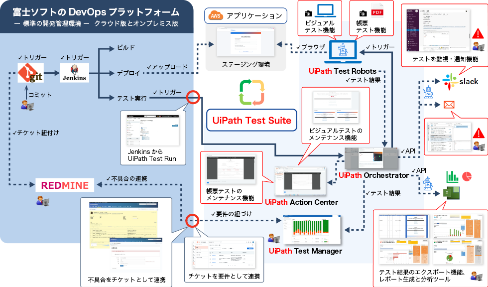 富士ソフトの自動化ソリューション 富士ソフトのDevOpsプラットフォームとUiPath Test Suiteの連携でCI/CDを実現