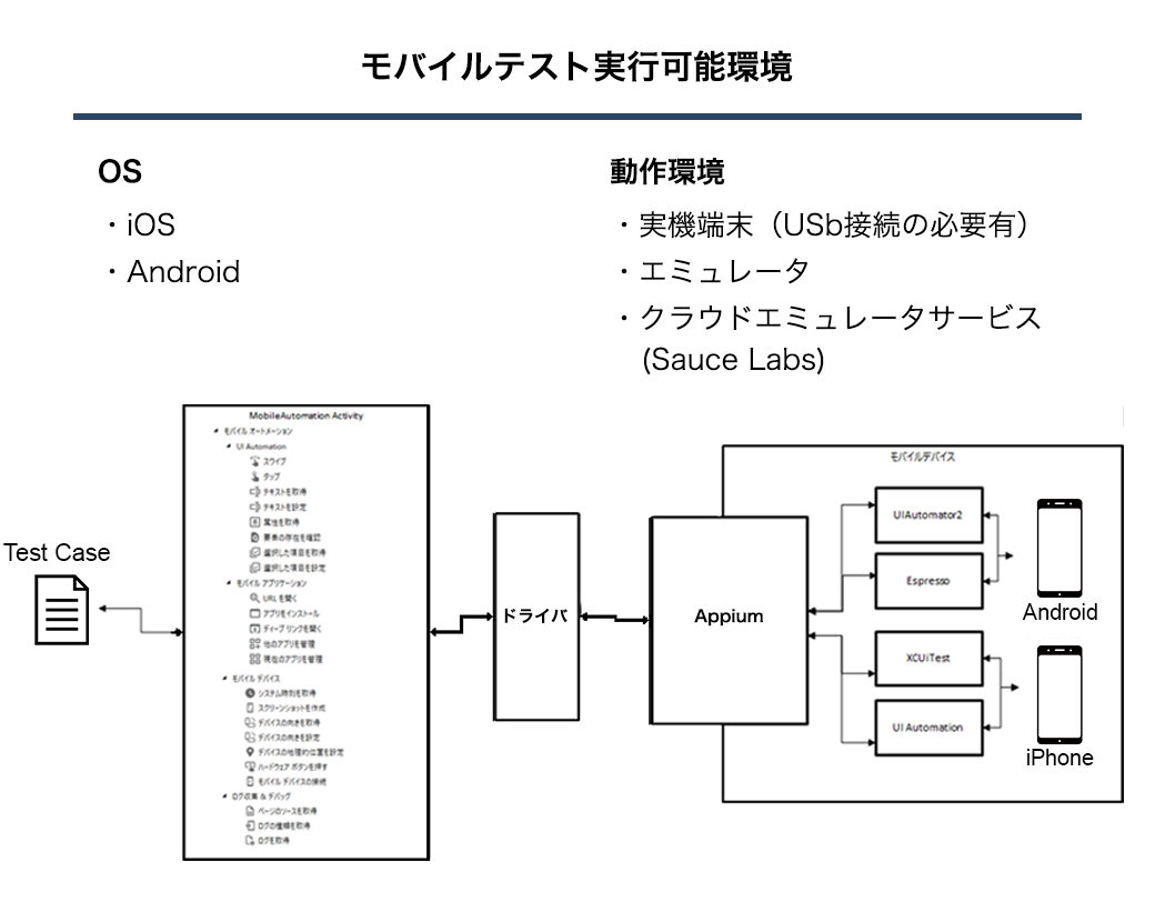 富士ソフトの自動化ソリューション Appiumサーバーを介したモバイルアプリケーションテストイメージ