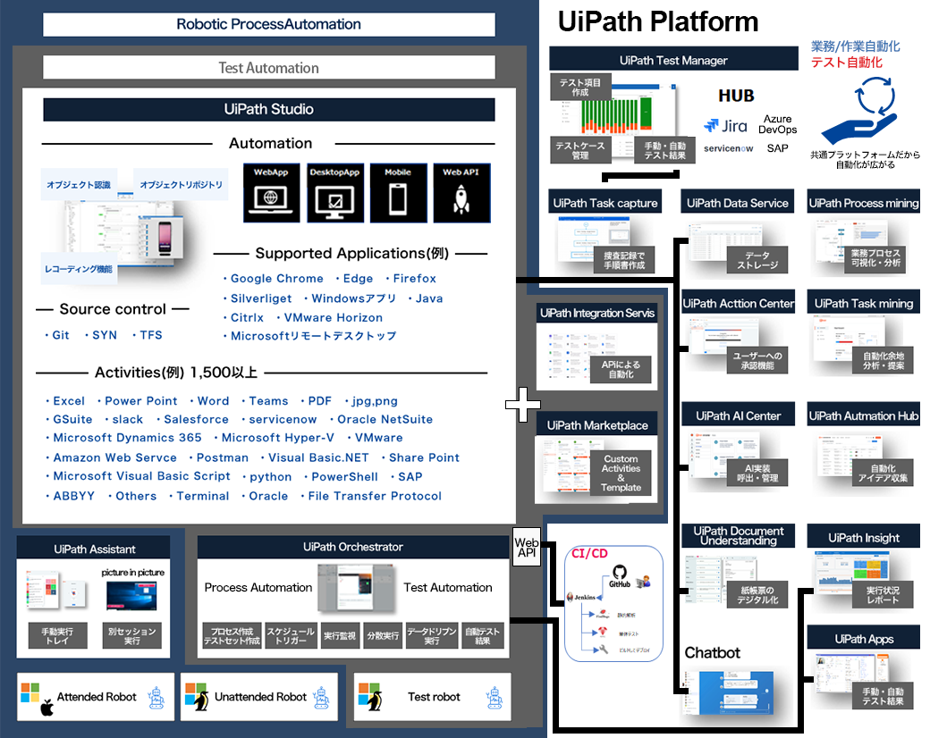 UiPathプラットフォームとしての構成図