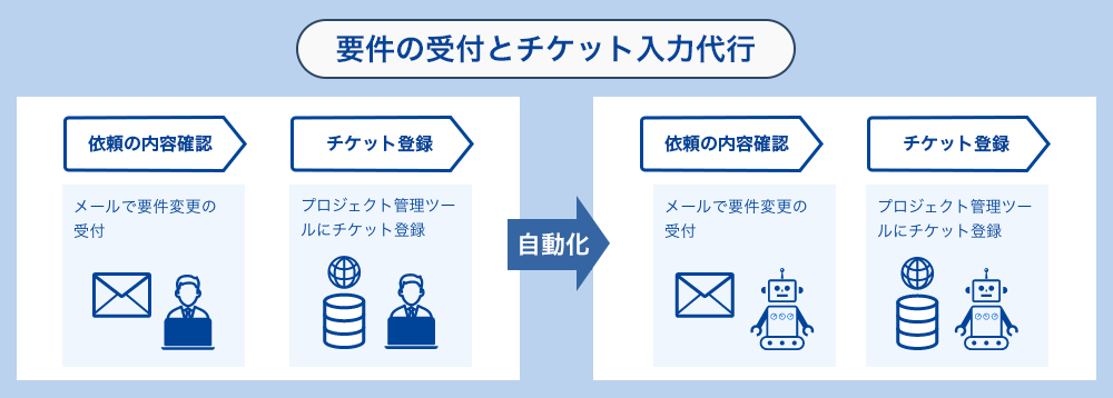 要件の受付とチケット入力代行