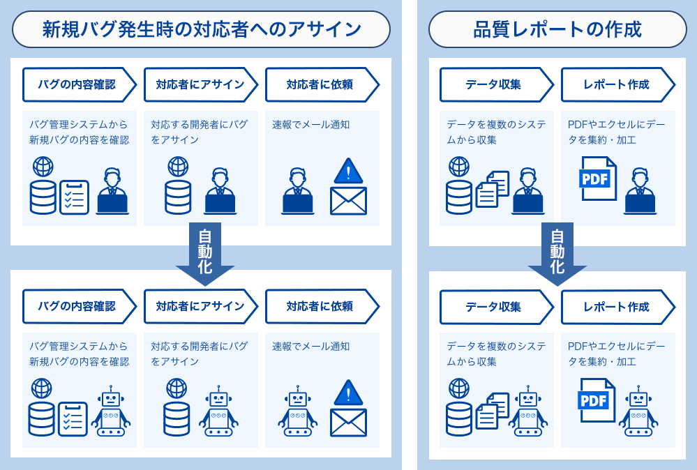 新規バグ発生時の対応者へのアサイン、品質レポートの作成