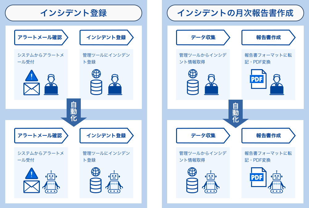 インシデント登録、インシデントの月次報告書作成