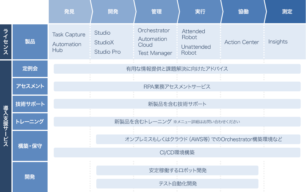 富士ソフトの自動化ソリューション 各製品ライセンスと各業務フローにおいての支援範囲