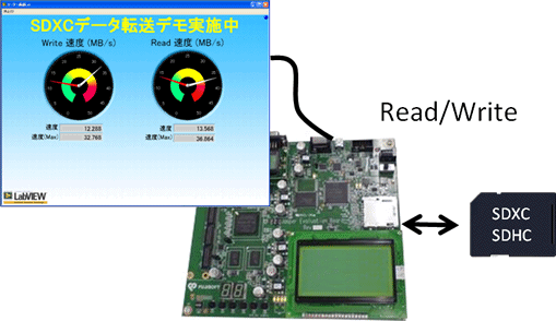 「SD Cardの最新規格SDXCに対応！　『SDXCコントローラIPコア』」