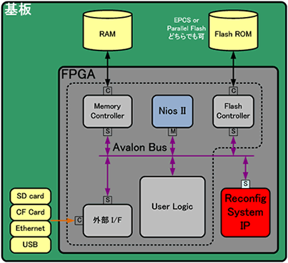 「FPGAリコンフィグレーションIP   『ReConfiguration System』」