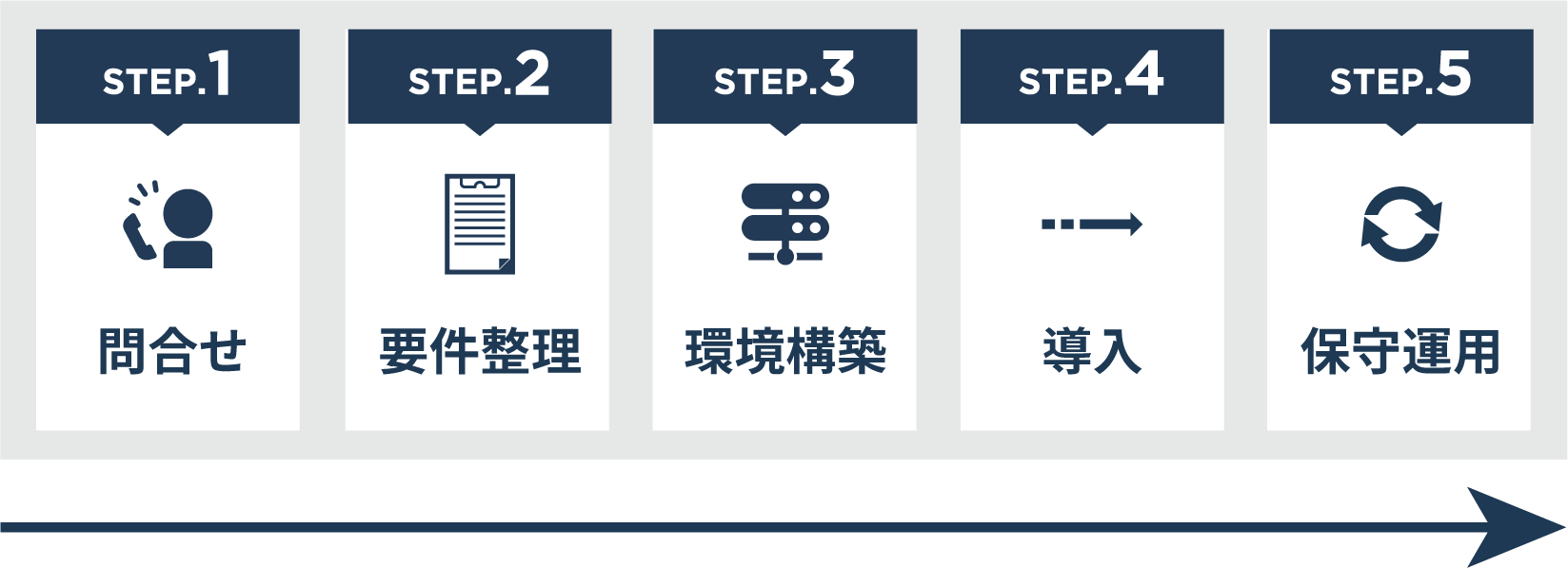 問合せから導入まで