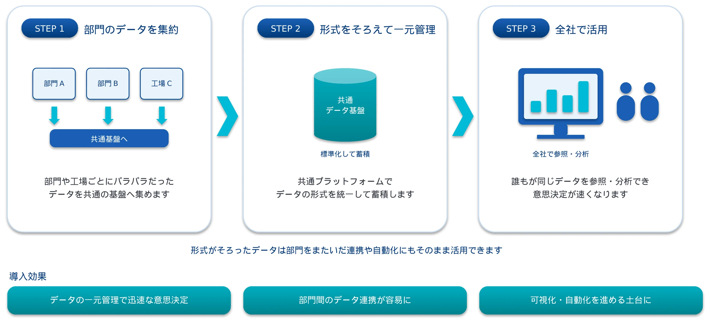 全社データ基盤の統一のシステム構成（概略） 部門のデータを集約し形式をそろえて一元管理し全社で活用する流れ