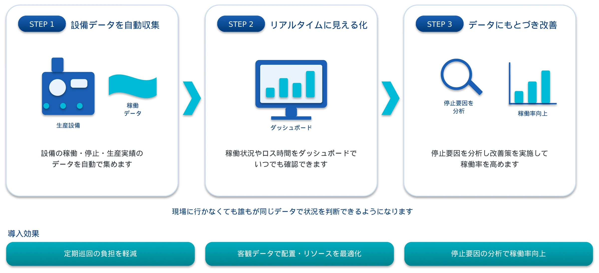 生産・稼働状況の見える化のシステム構成（概略） 設備データを自動収集しダッシュボードで見える化し改善につなげる流れ