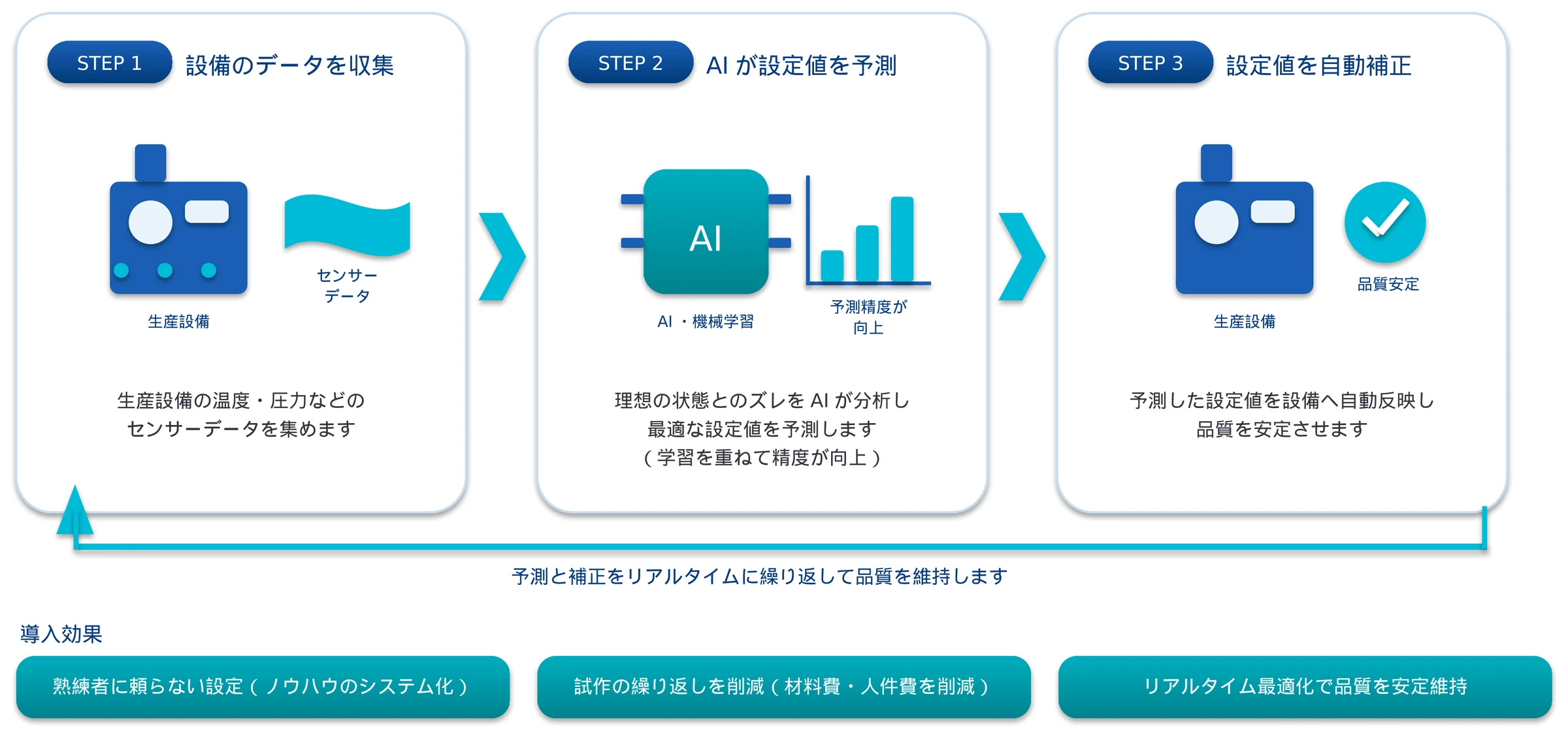 生産設備設定値の自動補正のシステム構成（概略） 設備データを収集しAIが設定値を予測して自動補正するループ