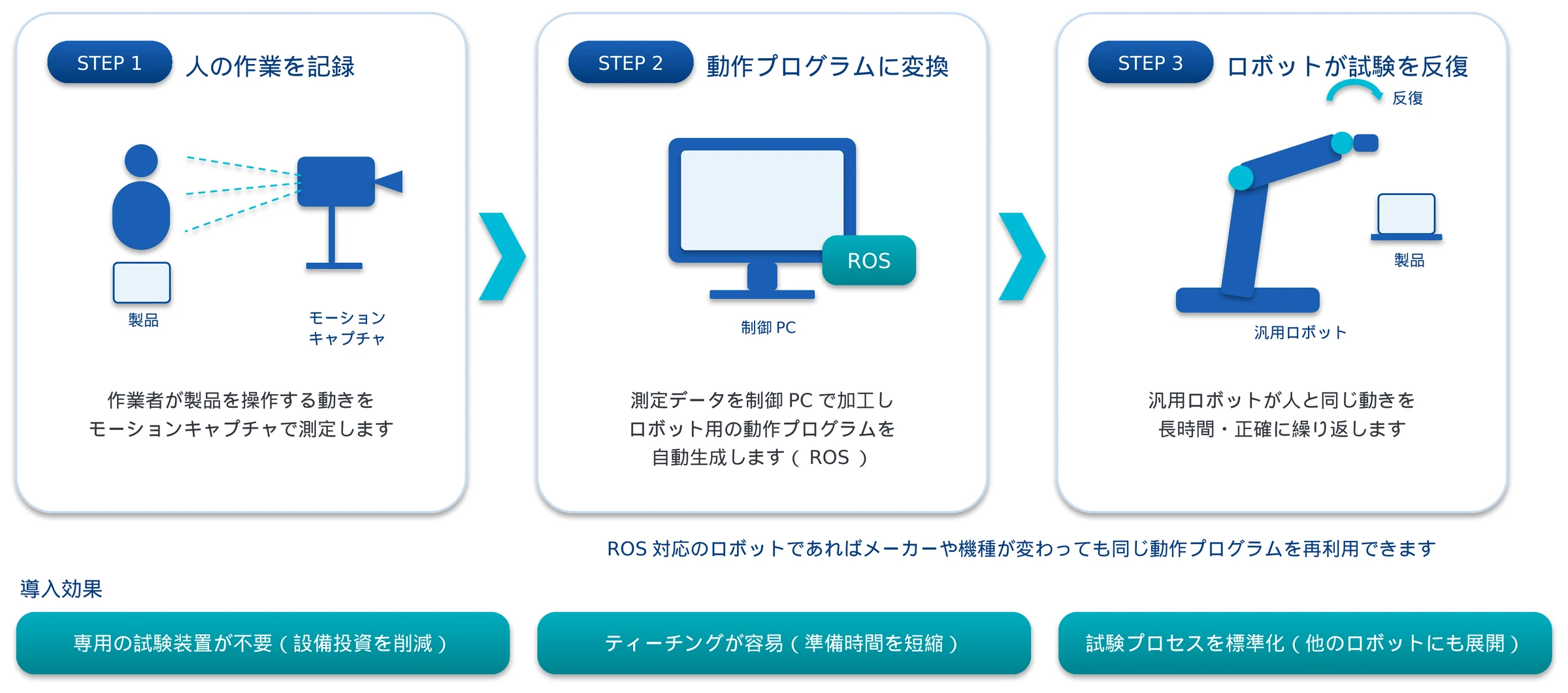 耐久試験自動化のシステム構成（概略） 人の作業を記録し動作プログラムに変換しロボットが試験を反復する流れ