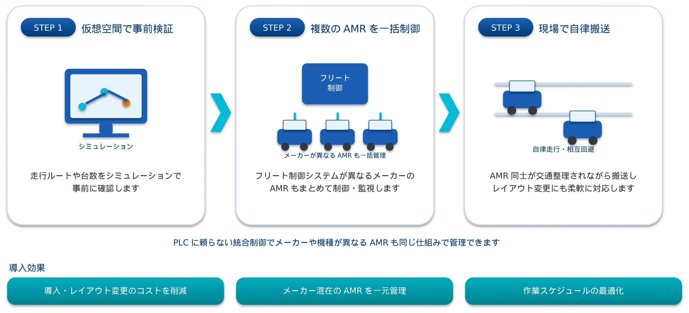 AMR複数台制御のシステム構成（概略） 仮想空間で事前検証しフリート制御で複数のAMRを一括制御し自律搬送する流れ