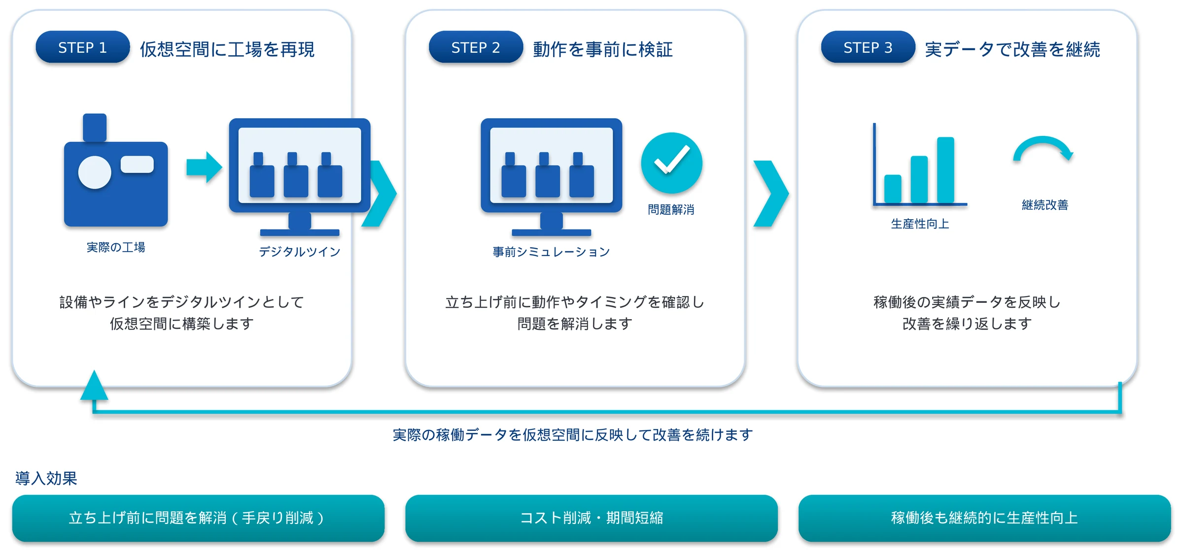工場シミュレーションによる事前検証のシステム構成（概略） 仮想空間に工場を再現し事前検証し実データで改善を継続するループ