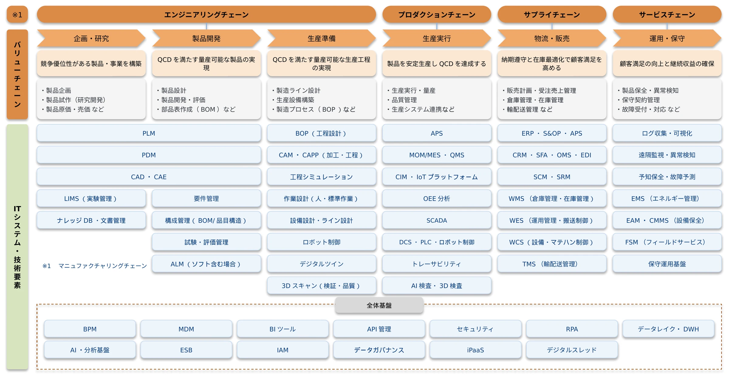 製造業バリューチェーンとITシステム・技術要素