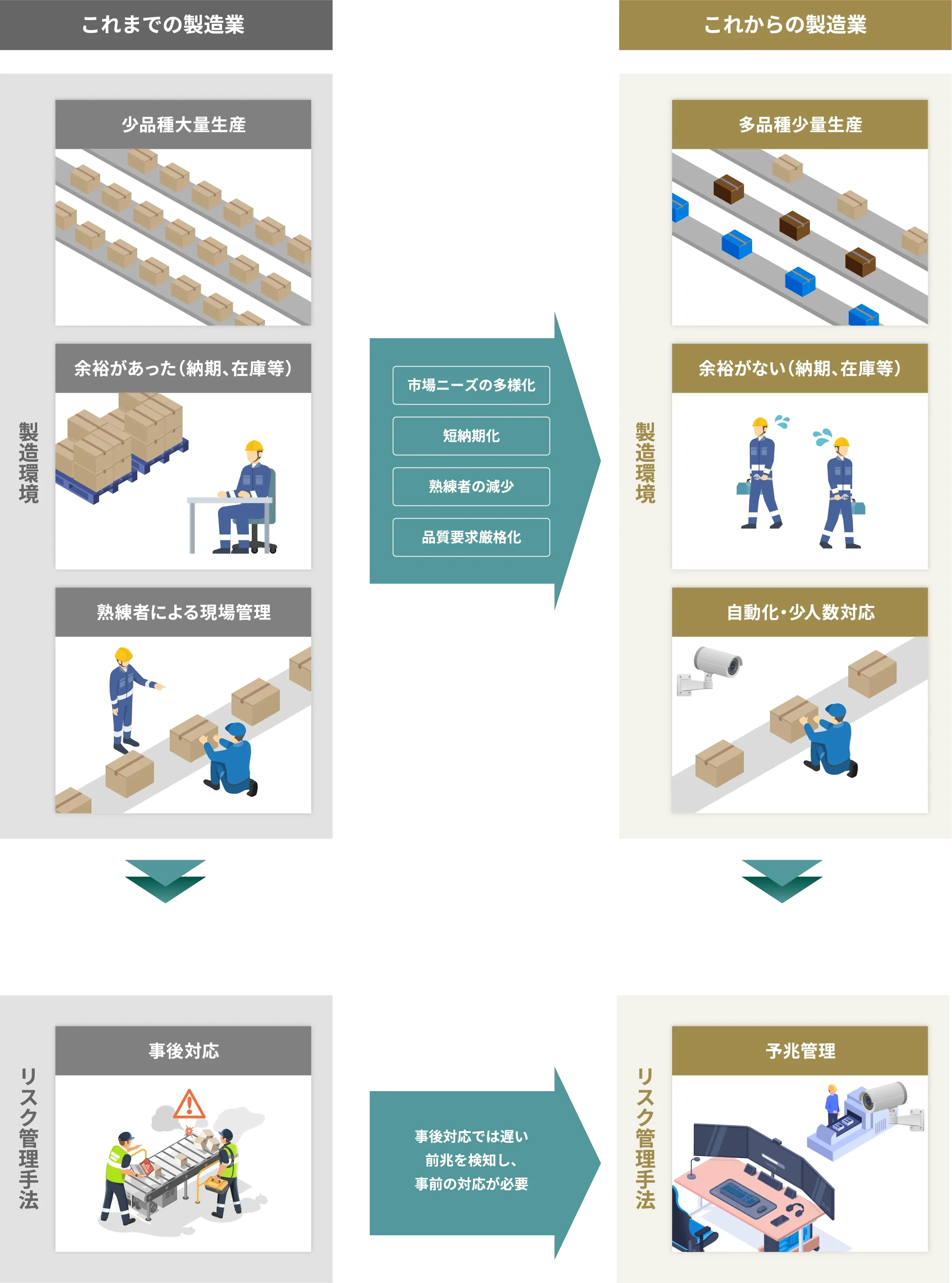製造業を取り巻く環境変化と今後必要となるリスク管理手法
