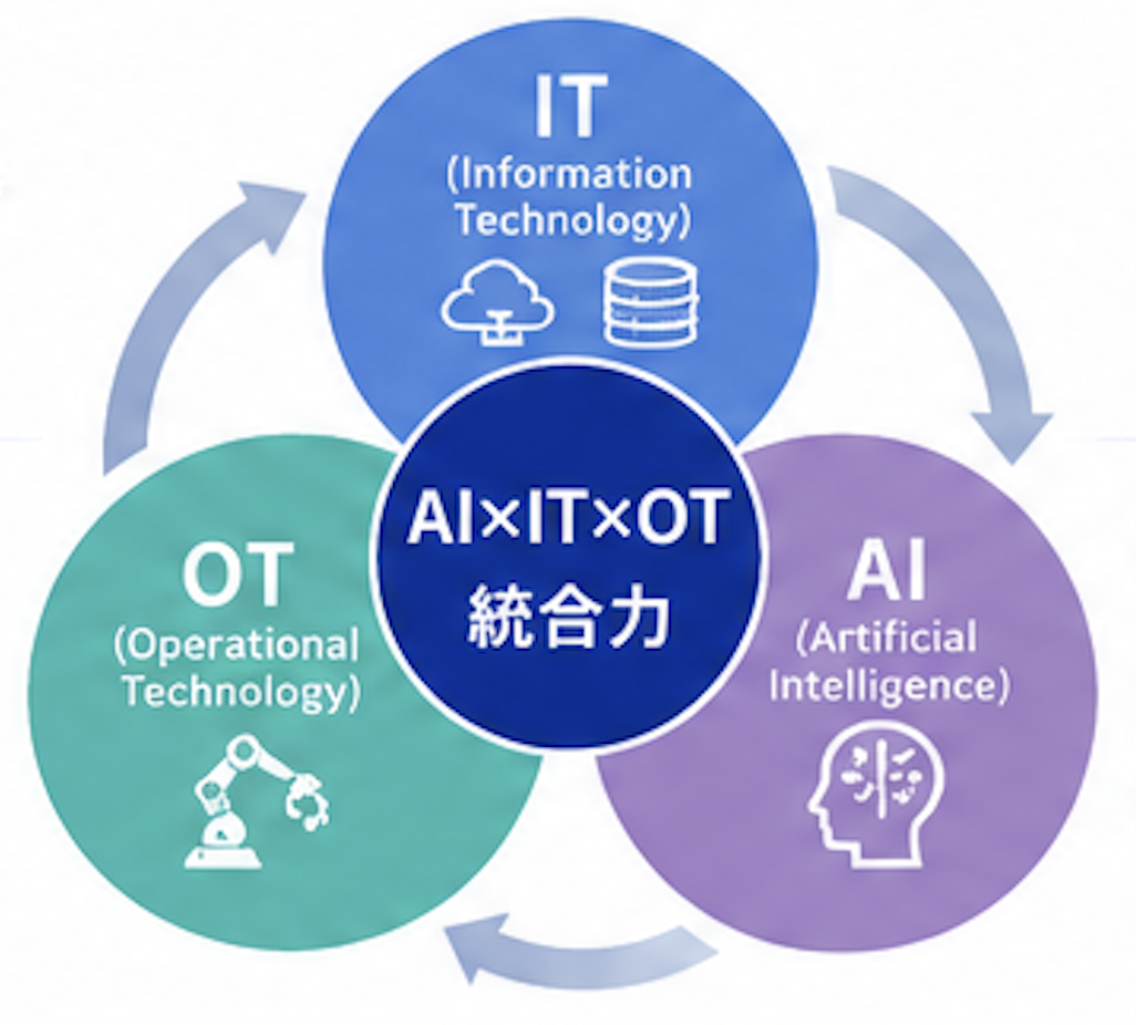 AI×IT×OT統合力の関係図