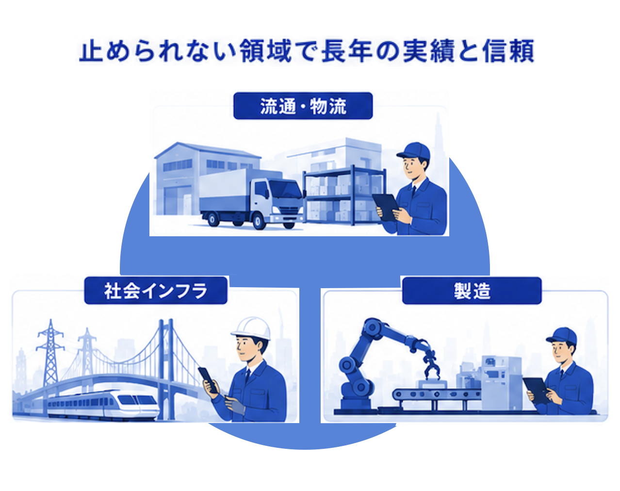 止められない領域で長年の実績と信頼（流通・物流／社会インフラ／製造）