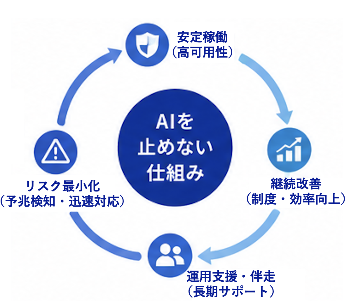 AIを止めない仕組み（安定稼働・継続改善・運用支援伴走・リスク最小化）