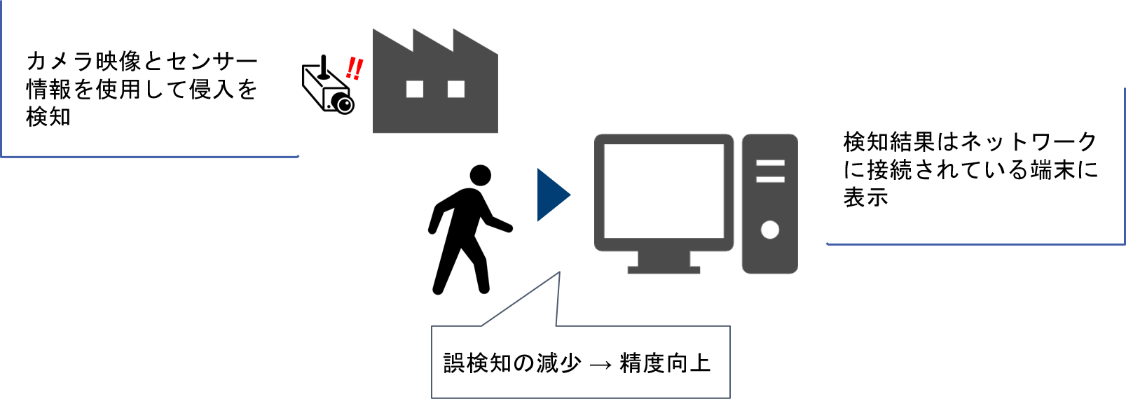 侵入検知を行うカメラの開発